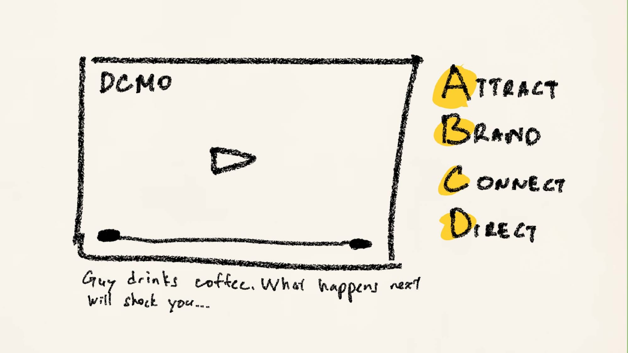 The ABCD formula for creating attention-grabbing videos